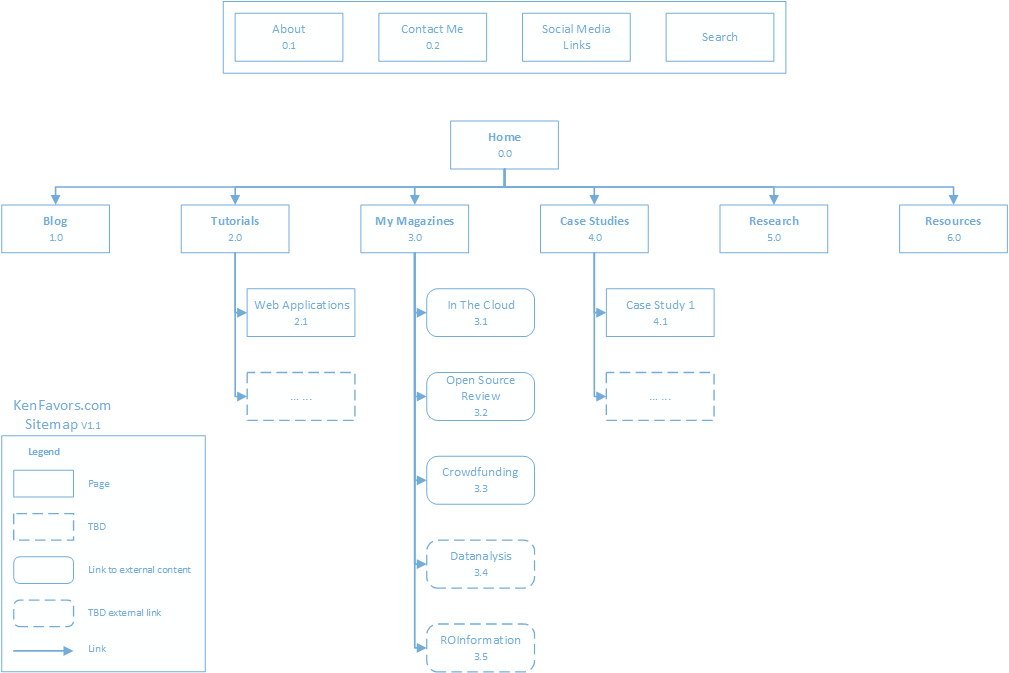 Organization and The Need For Information Architecture – Ken Favors . com