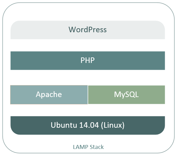 LAMP Application Stack
