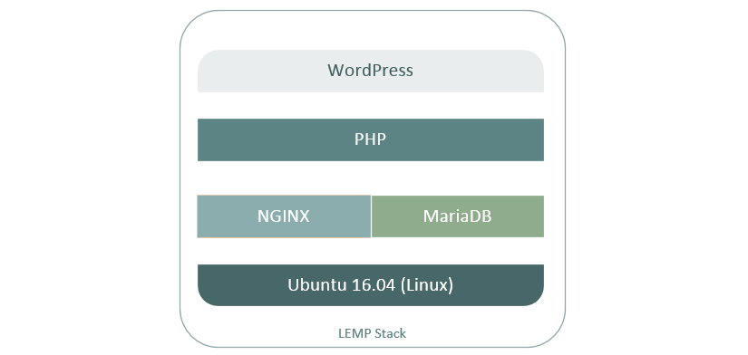 Application stack. Lamp Lemp стеки. Install WORDPRESS to nginx. Структура Lemp. Lemp php.