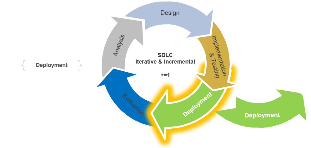 Systems Development Life Cycle Deployment Stage