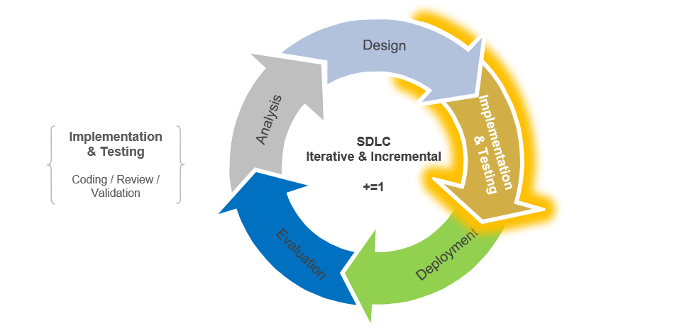 Systems Development Life Cycle Implementation & Testing Stage