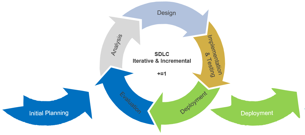 Systems Development Life Cycle Diagram