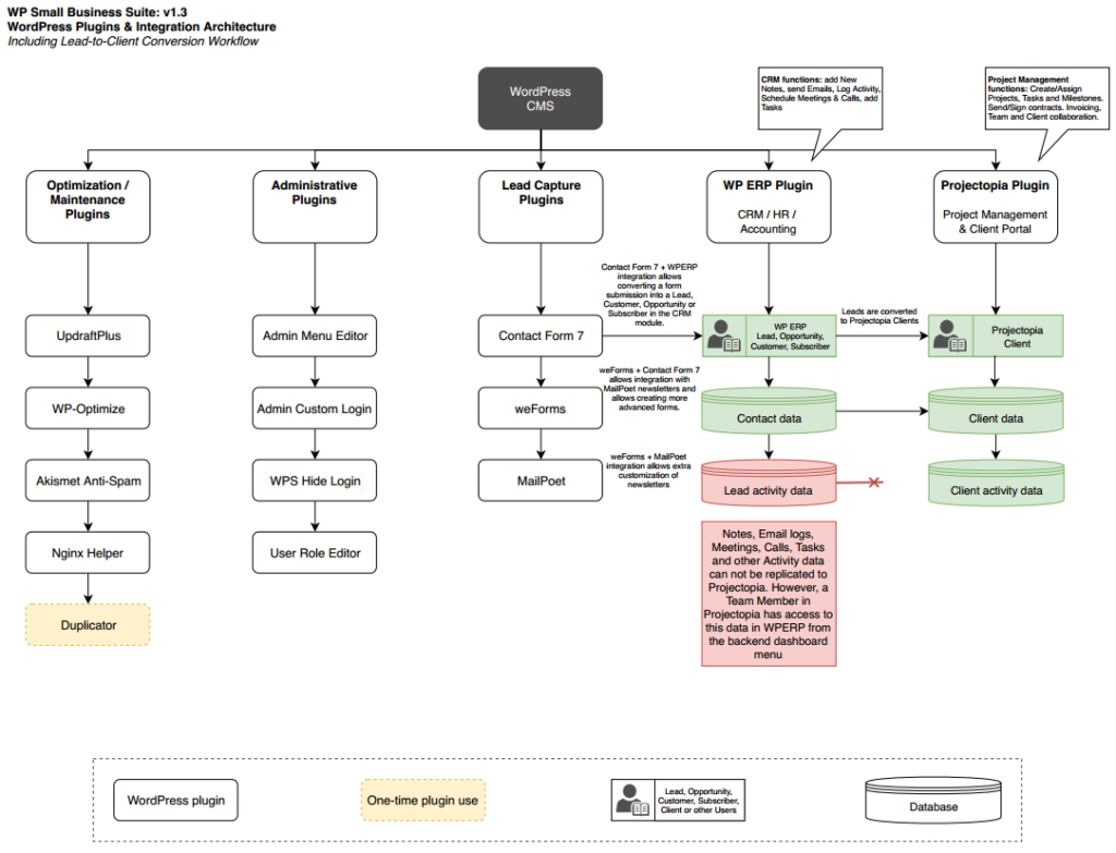 WordPress Small Business Suite Plugins & Integration Architecture